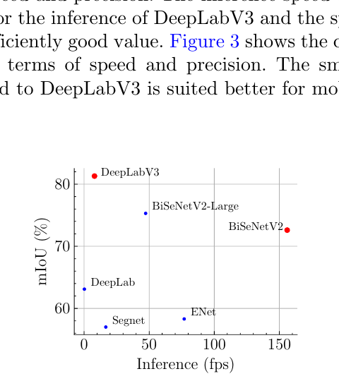 Streudiagramm zum Vergleich von Inferenzgeschwindigkeit und mIoU verschiedener Segmentierungsarchitekturen.
