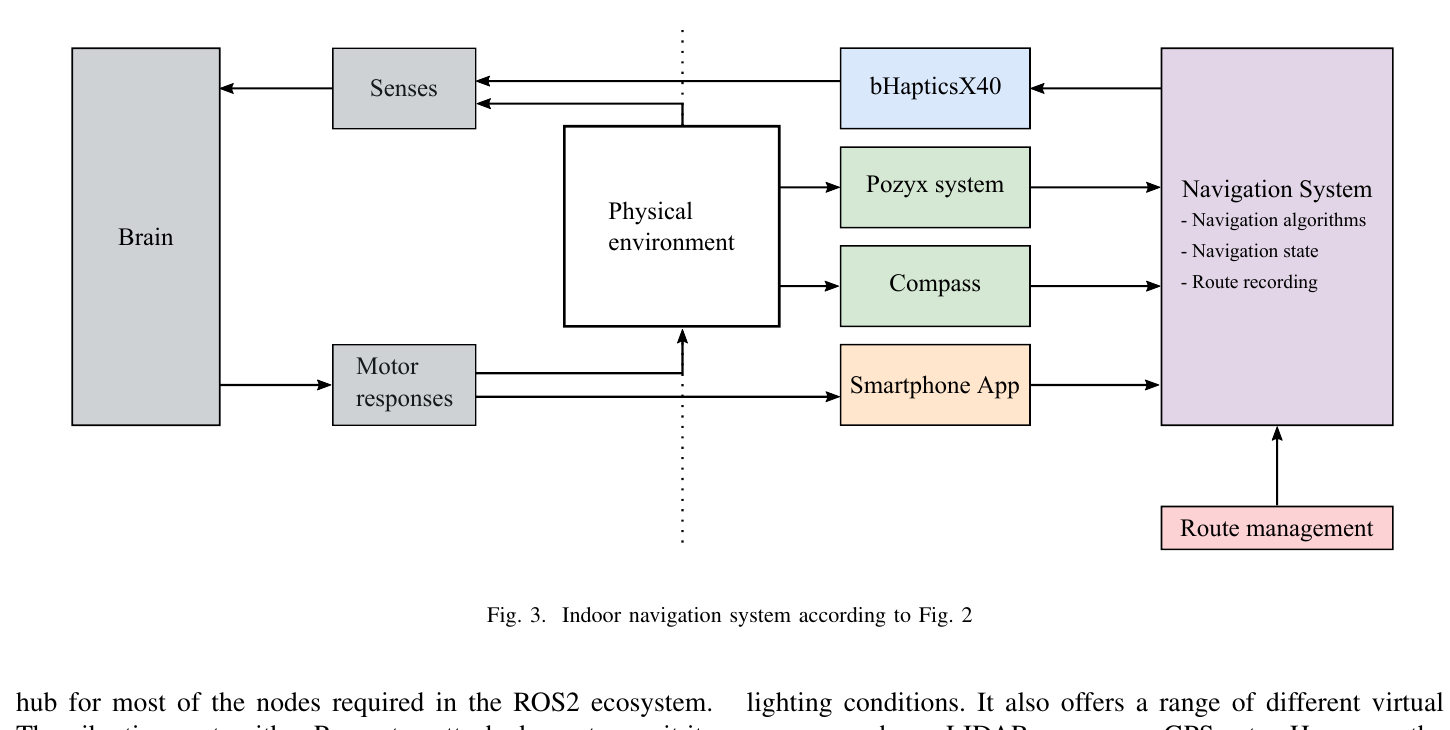 Blockdiagramm eines Indoor-Navigationssystems mit Positionierung, Smartphone-App und Feedback-Geraet.