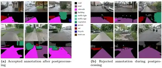 Vergleich von akzeptierten und verworfenen BGH-Annotationen nach dem Postprocessing. Links drei akzeptierte Szenenpaare mit plausiblen Segmentierungen, rechts drei verworfene Beispiele mit deutlich fehlerhaften oder unvollständigen Masken. Eine Legende ordnet Farben Klassen wie Straße, Gehweg, Gebäude, Verkehrszeichen, Vegetation, Personen und Fahrzeuge zu.